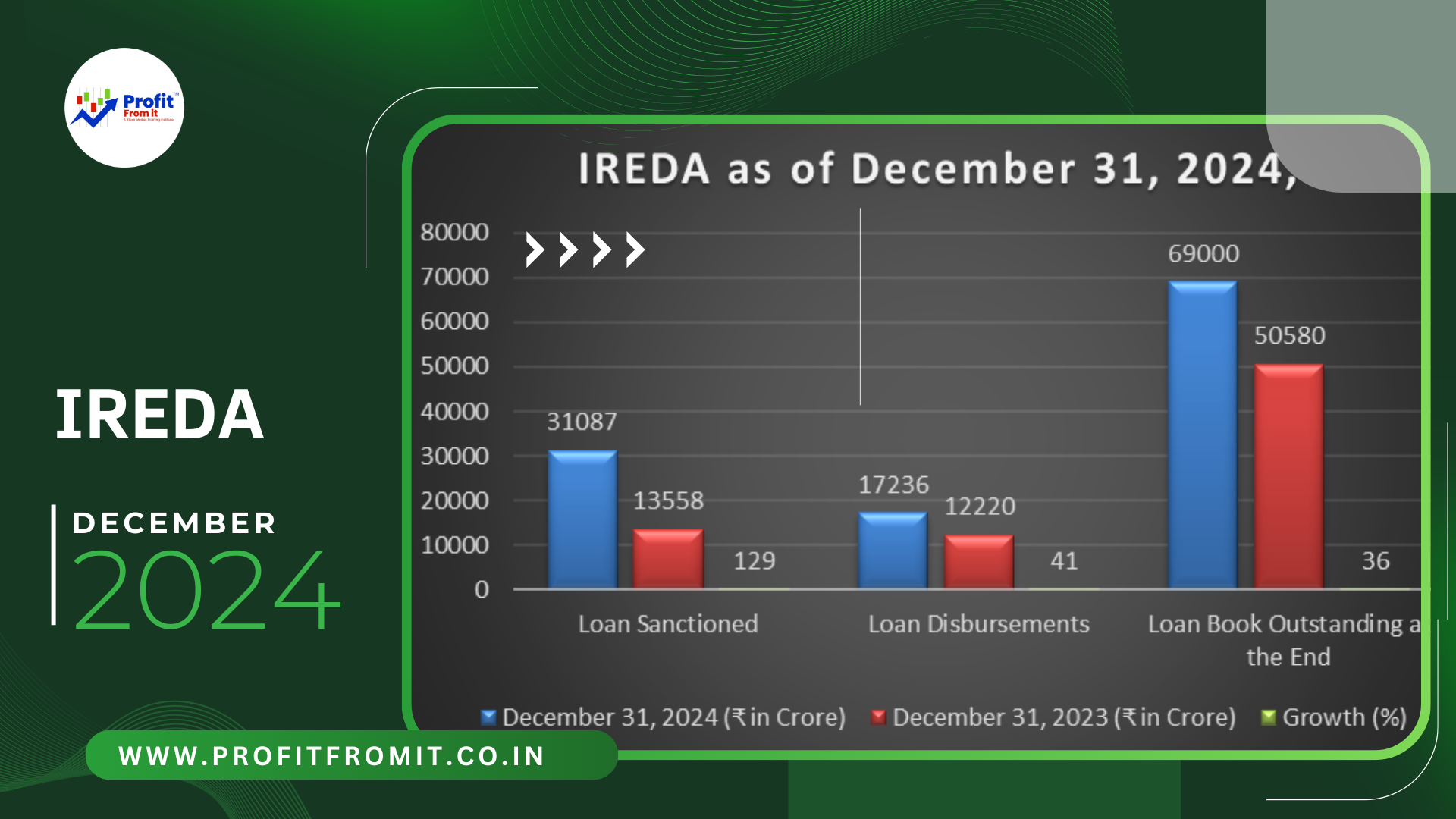 The business performance of the Indian Renewable Energy Development Agency Limited (IREDA) as of December 31, 2024: